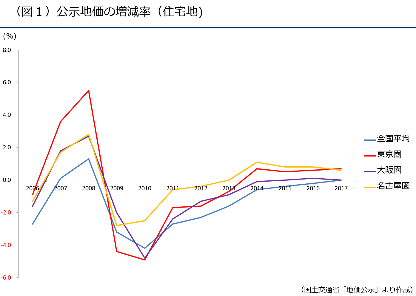 17年の地価公示発表 地価の30年を分析する 不動産投資スクエア