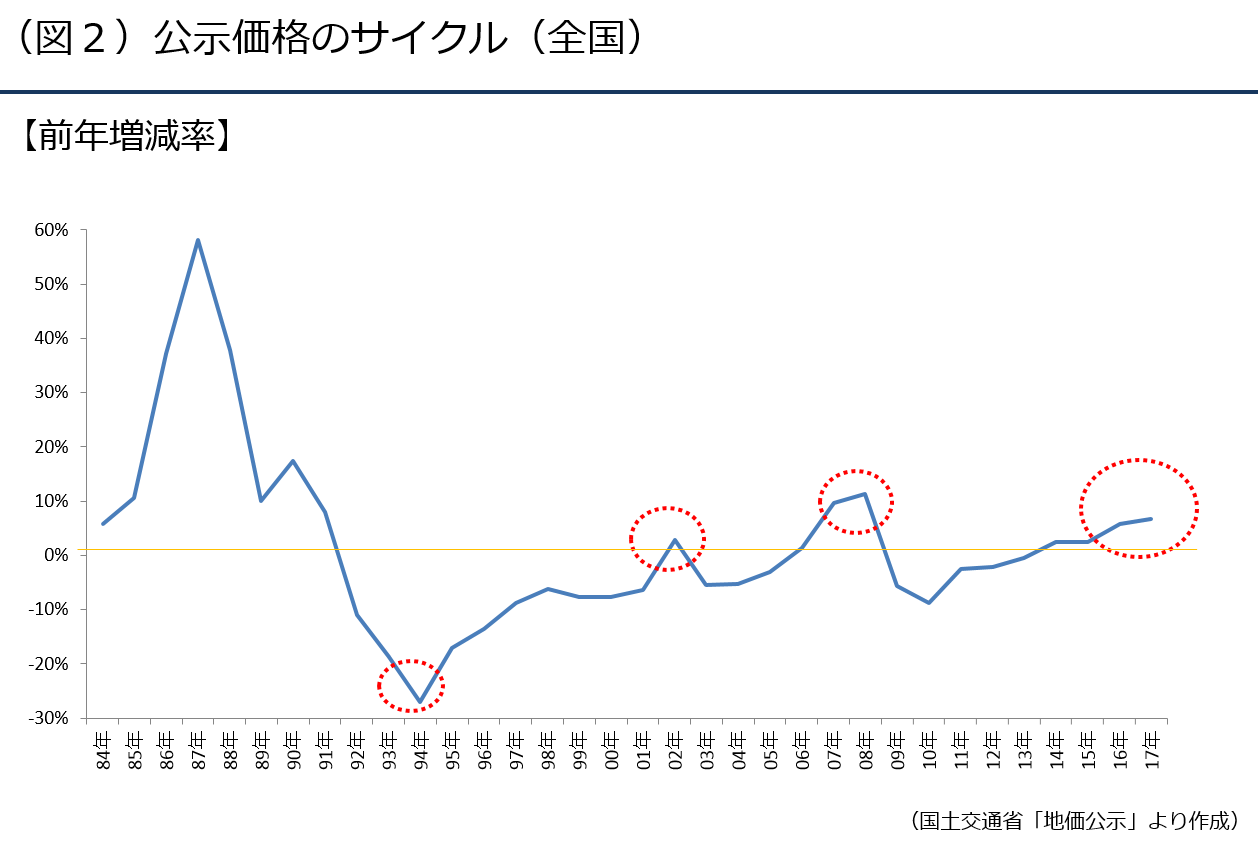 17年の地価公示発表 地価の30年を分析する 不動産投資スクエア