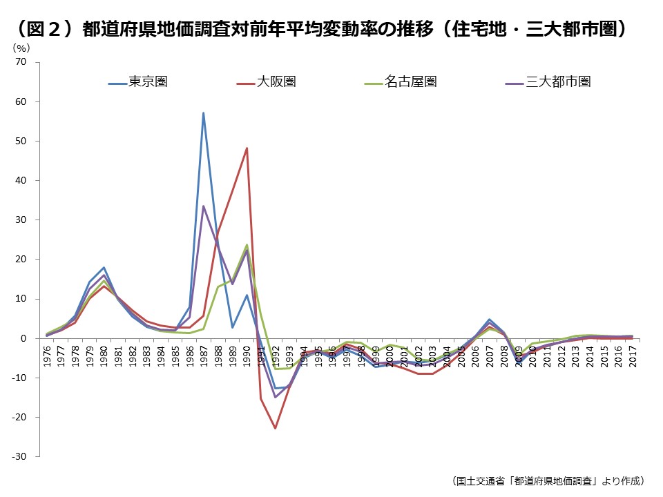 都道府県地価調査から今後の不動産市況を読み解く 不動産投資スクエア