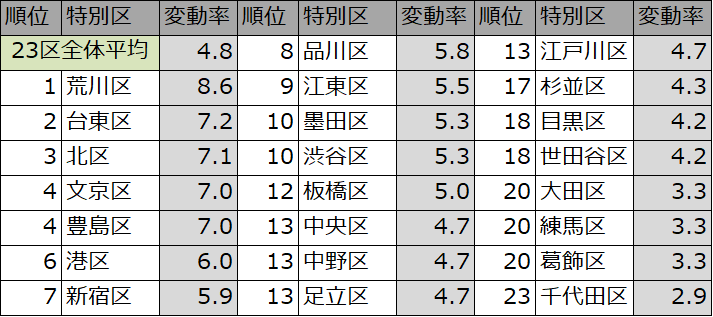 年2月 東京23区 エリア別の特徴的な地価推移傾向 不動産投資スクエア