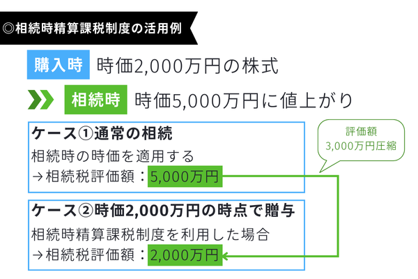 相続時精算課税制度