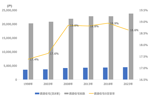 総務省「住宅・土地統計調査統計」より作成