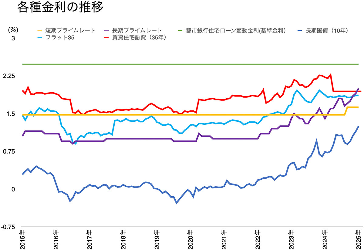 挿入図表 金利の推移