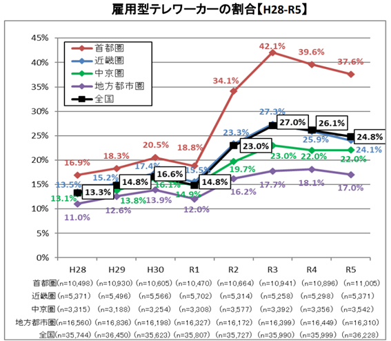 雇用型テレワーカーの割合